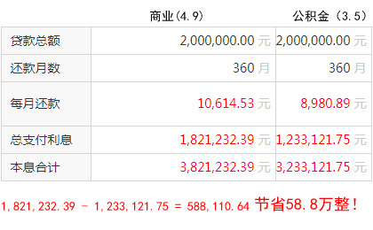 “公积金贷款”相对“商贷”能节省的利息总额计算