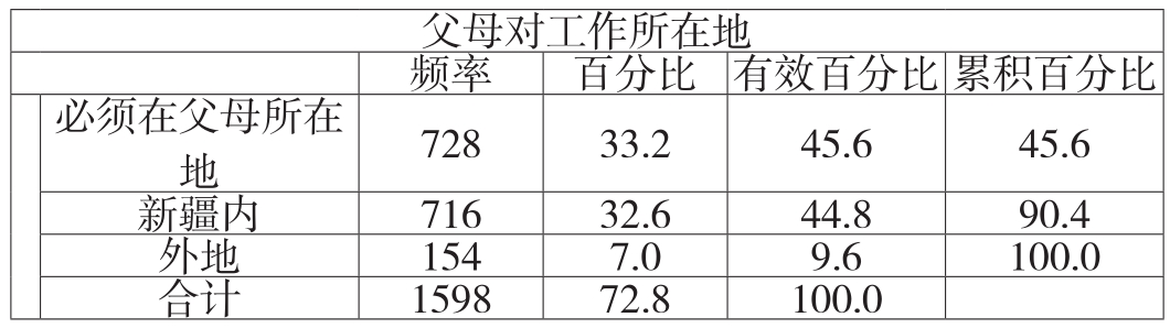 环境要素对新疆少数民族女大学生就业行为的影响分析