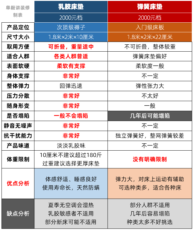 揭秘：啥乳胶床垫，那就是褥子！不到2000，买乳胶还是席梦思？