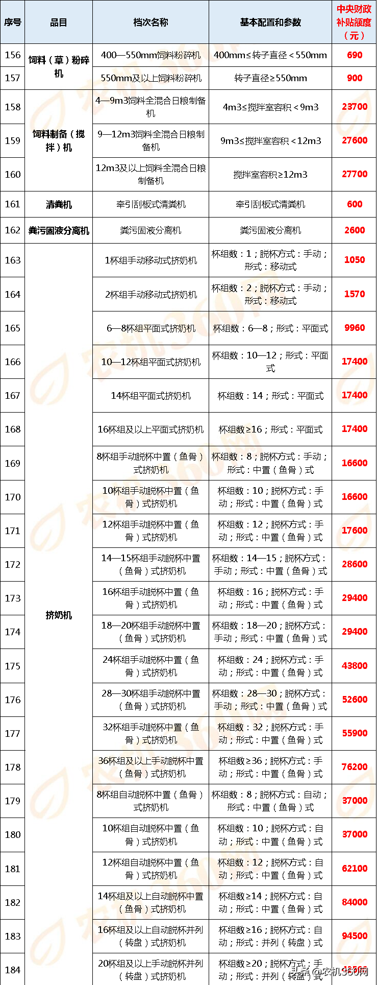 黑龍江2020年農(nóng)機(jī)補(bǔ)貼額一覽表(第一批投檔)