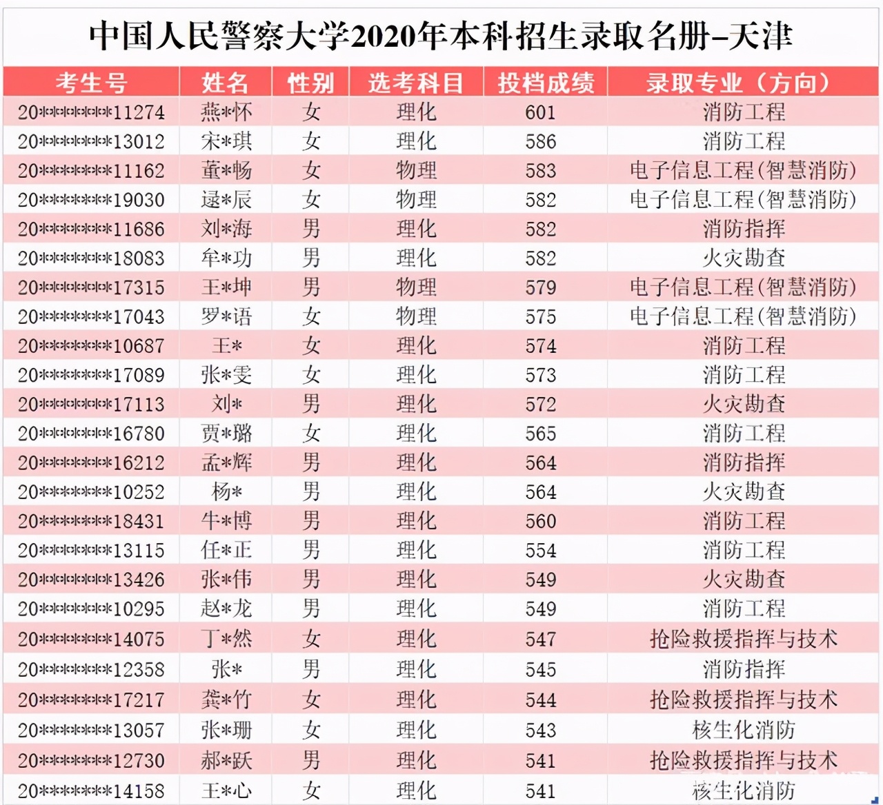 中国人民警察大学2020在部分省市提前批和普本各专业录取分+计划