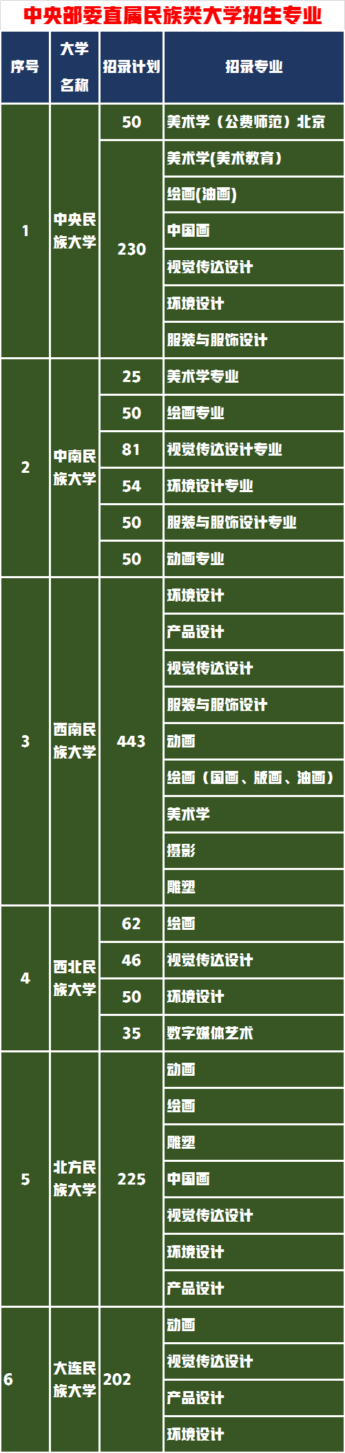 中央民族大学的五兄弟，个个美术设计专业实力很强录取成功率高