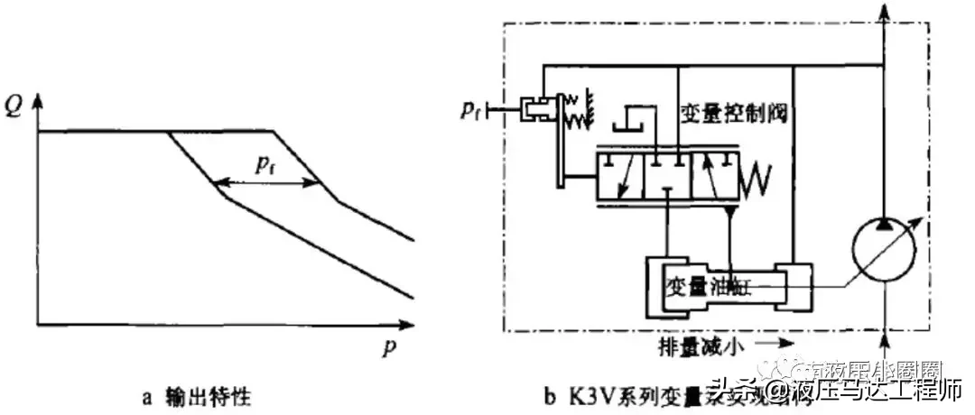 变量泵控制方式讲解，欢迎留言评论