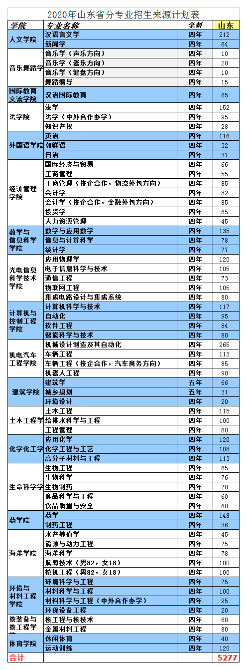 烟台大学2020年招生计划，2019年录取分数