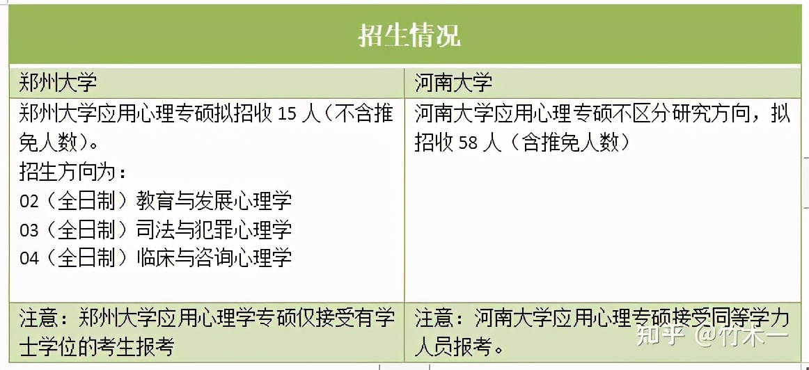 心理学考研，河南大学VS郑州大学