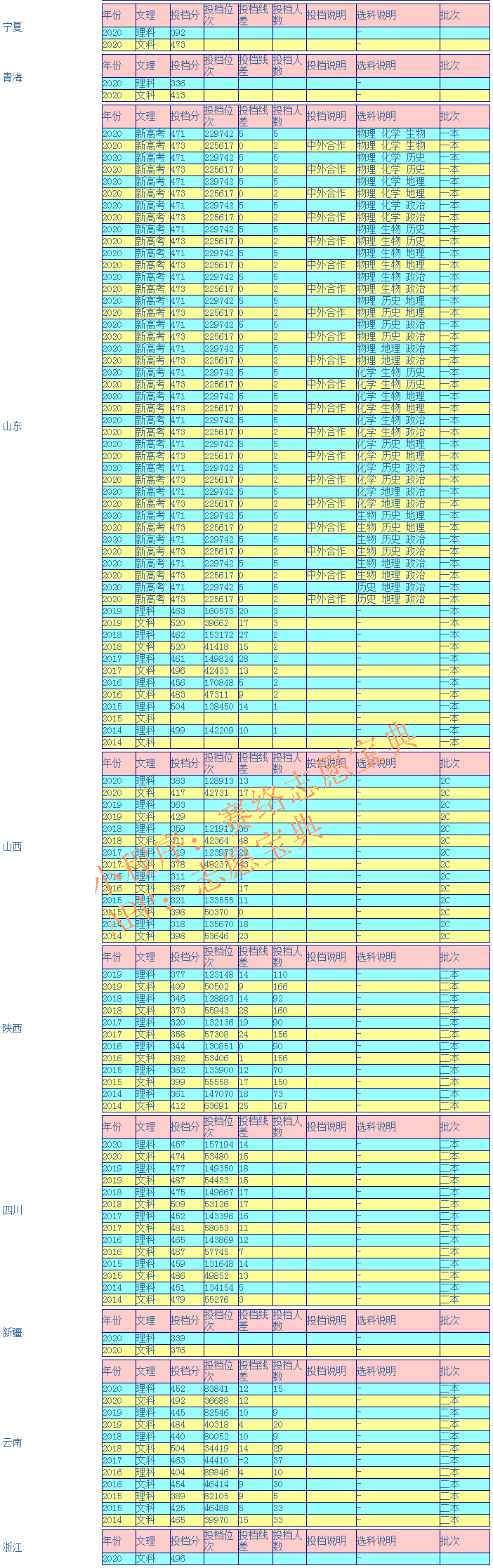 三亚学院录取分是多少？往年录取难度大吗？