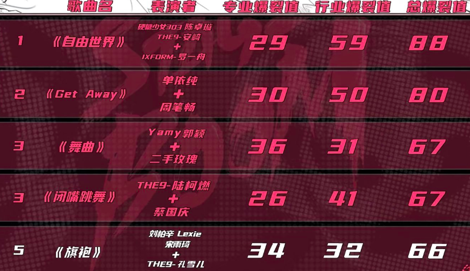 《爆裂舞台》：刘柏辛遭淘汰，你觉得意外和惋惜吗？