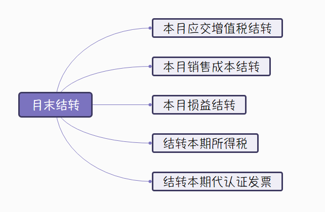 会计连月末计提摊销结转会计分录都不会，怪不得老会计不愿带新人