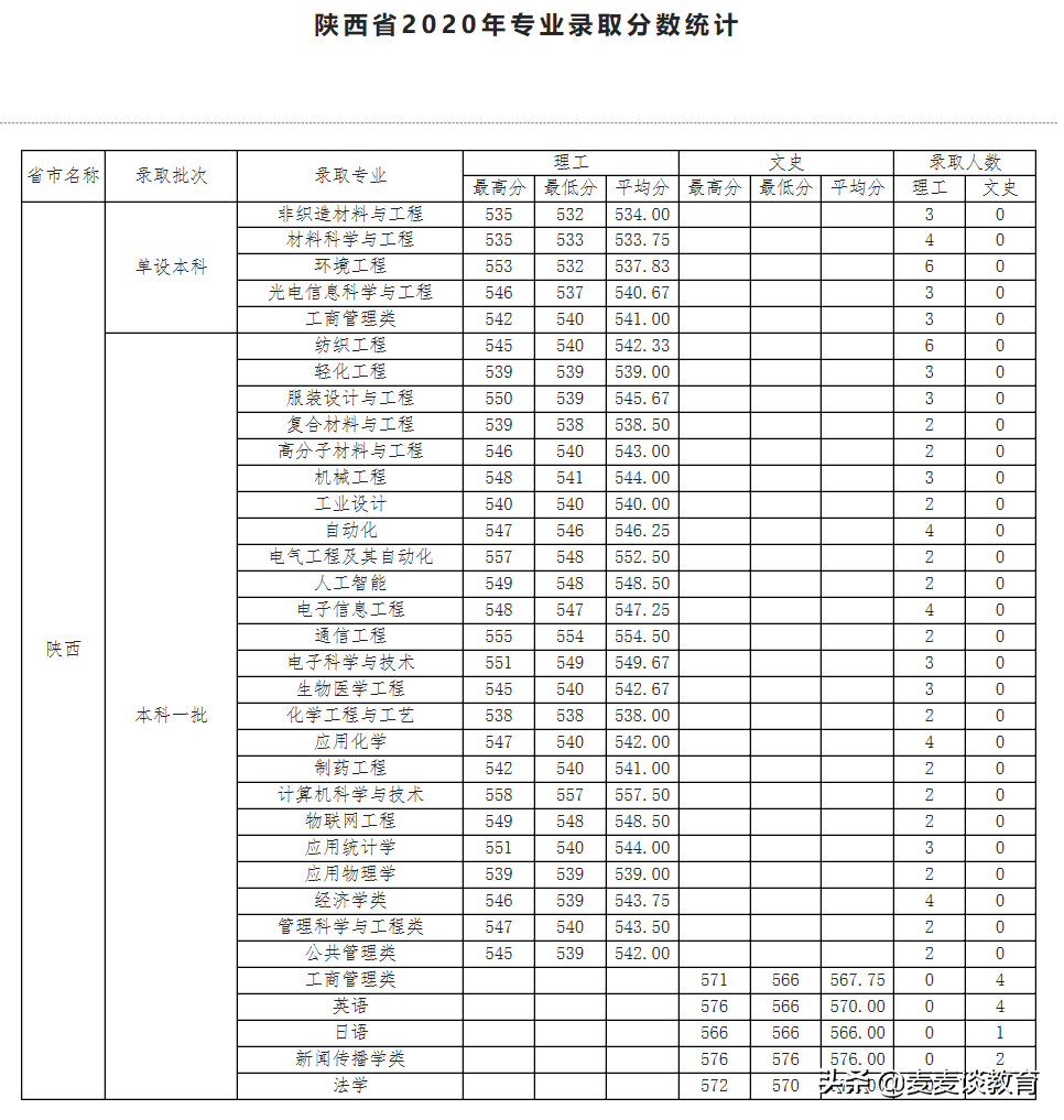 天津工业大学2020年全国31个省市区本一批分专业录取分公布