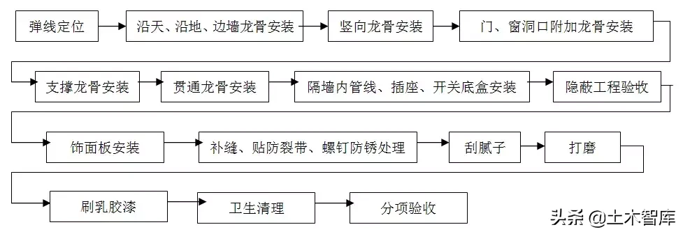 住宅精装修工程施工工艺和质量标准