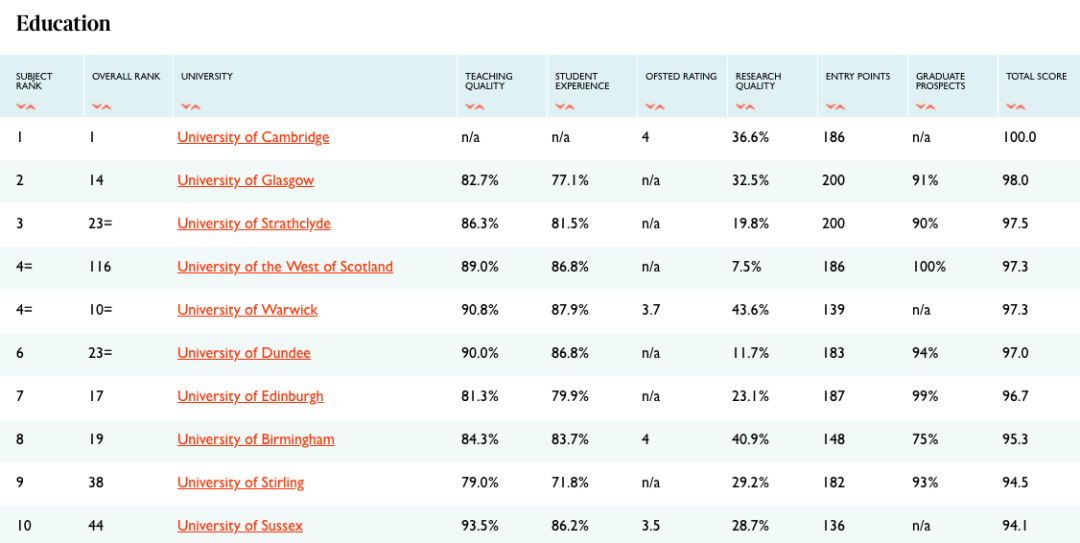 最全解析2021TIMES英国大学排名！这些大学开挂了？