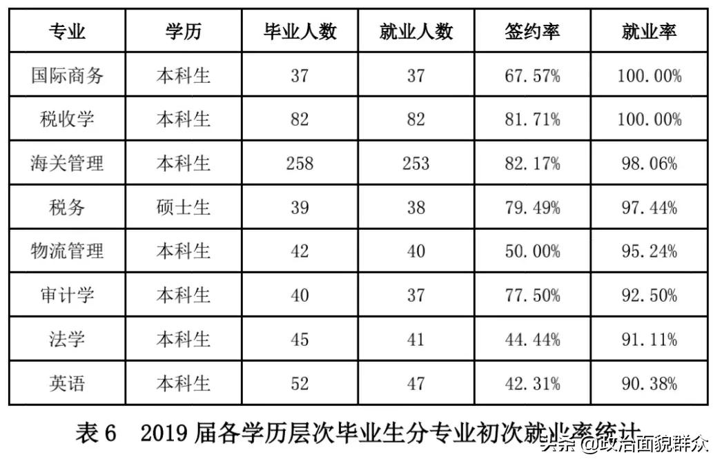 领域特色高校——中国海关学院学科及就业数据分享