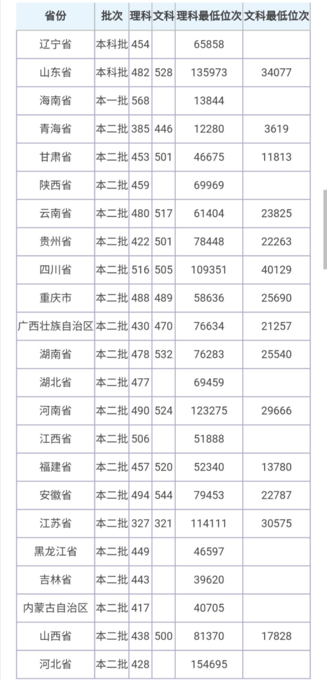 这两所公办本科高校，录取分不高，性价比很高，适合中低分报考
