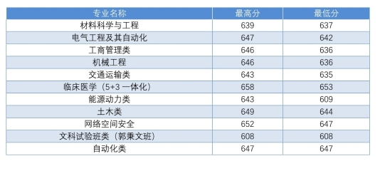 东南大学2018 省市录取分数线