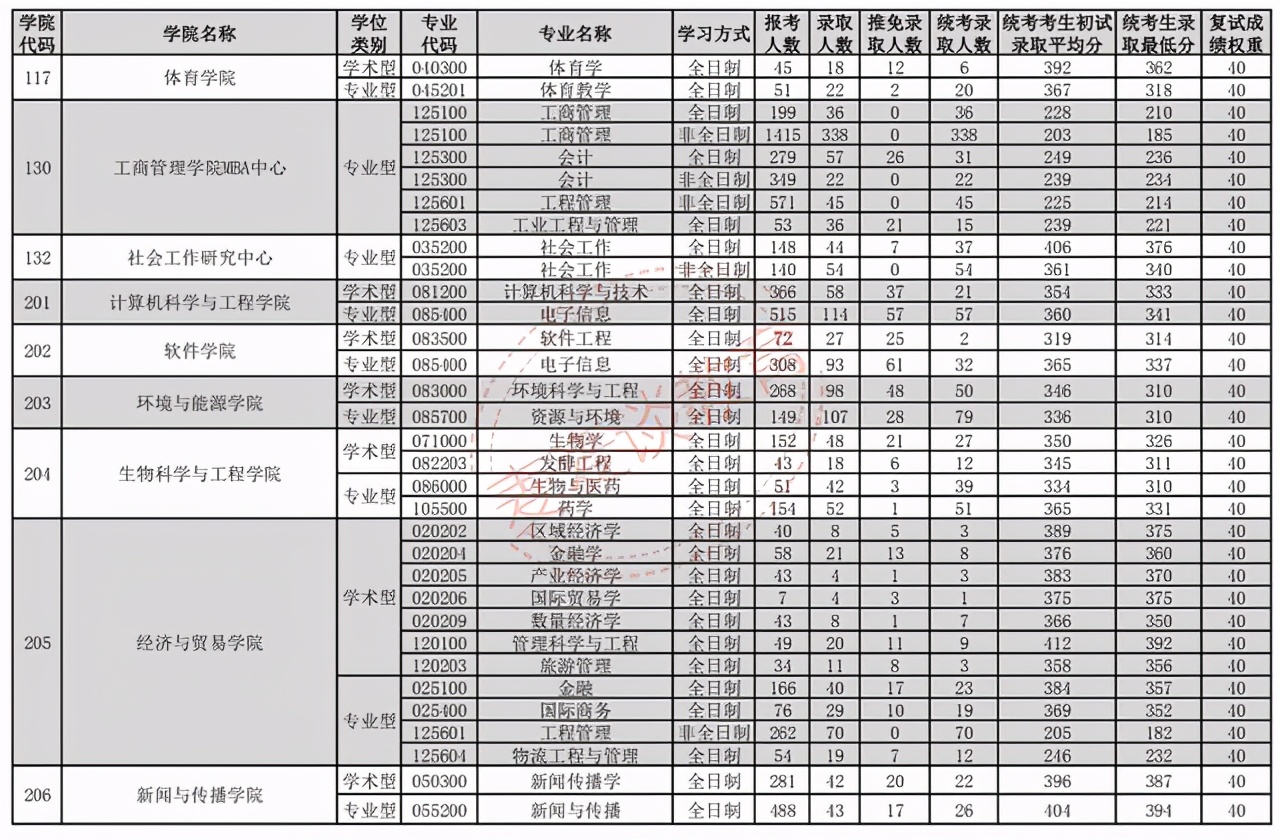 华南理工大学2018-2020年硕士研究生各学院各专业报录比及最低分