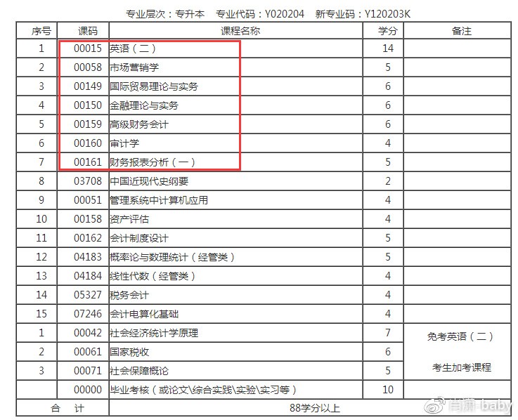 自考会计专业有哪些考试科目？难度大吗？
