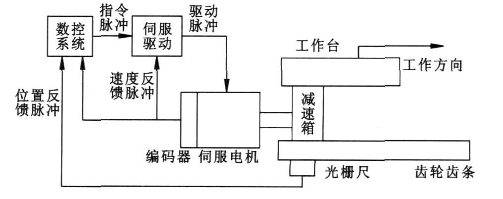 走近数控机床七：数控机床位置精度之传动及控制