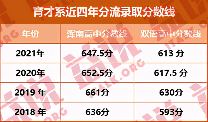 东北育才系近两年分流数据，用成绩证明实力