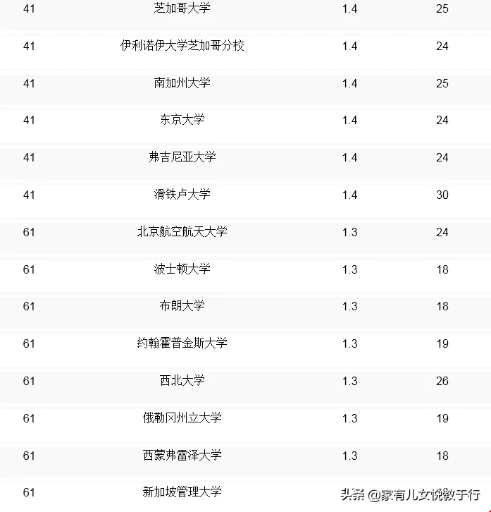 2020年Payscal全球大学计算机CS专业排名，请收藏备用