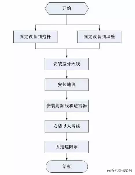 室外无线Ap安装图解