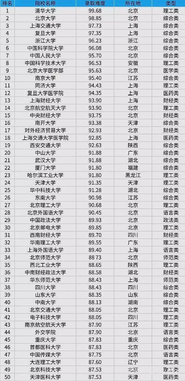 全国100所高校考研难度排行榜，你的目标院校排名第几？