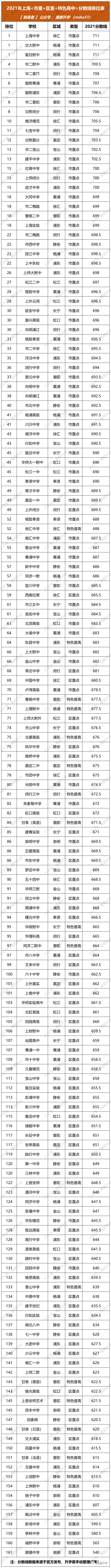 上海全市150多所重点高中分数线排位表