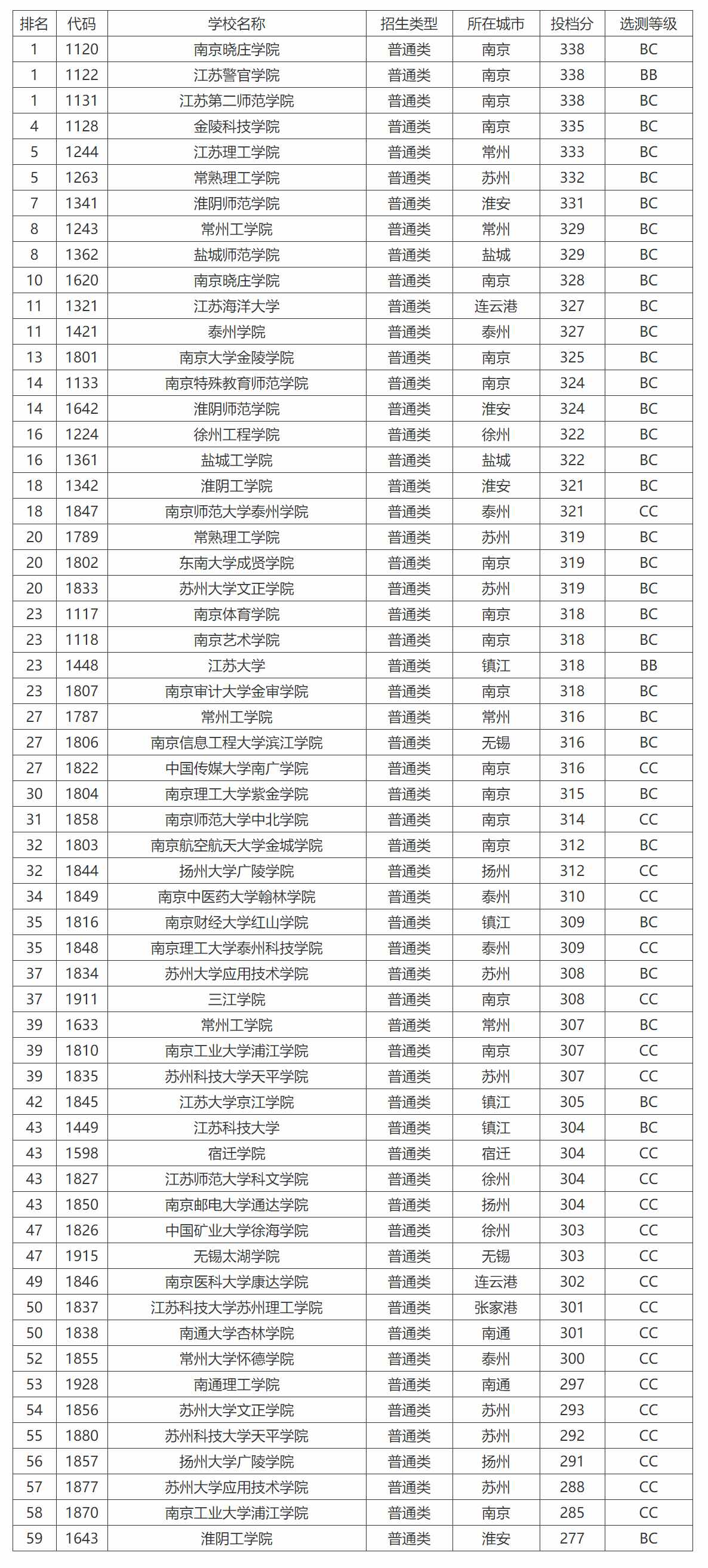 2021江苏二本大学图片