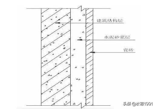 「室内设计」装饰装修工程施工工艺具体做法