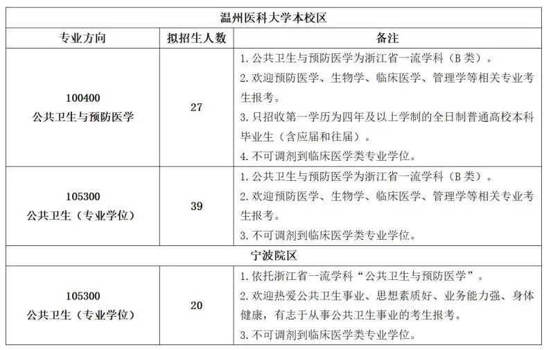 浙江省 | 2022年浙江大学、温州医科大学、杭州师范大学招生情况