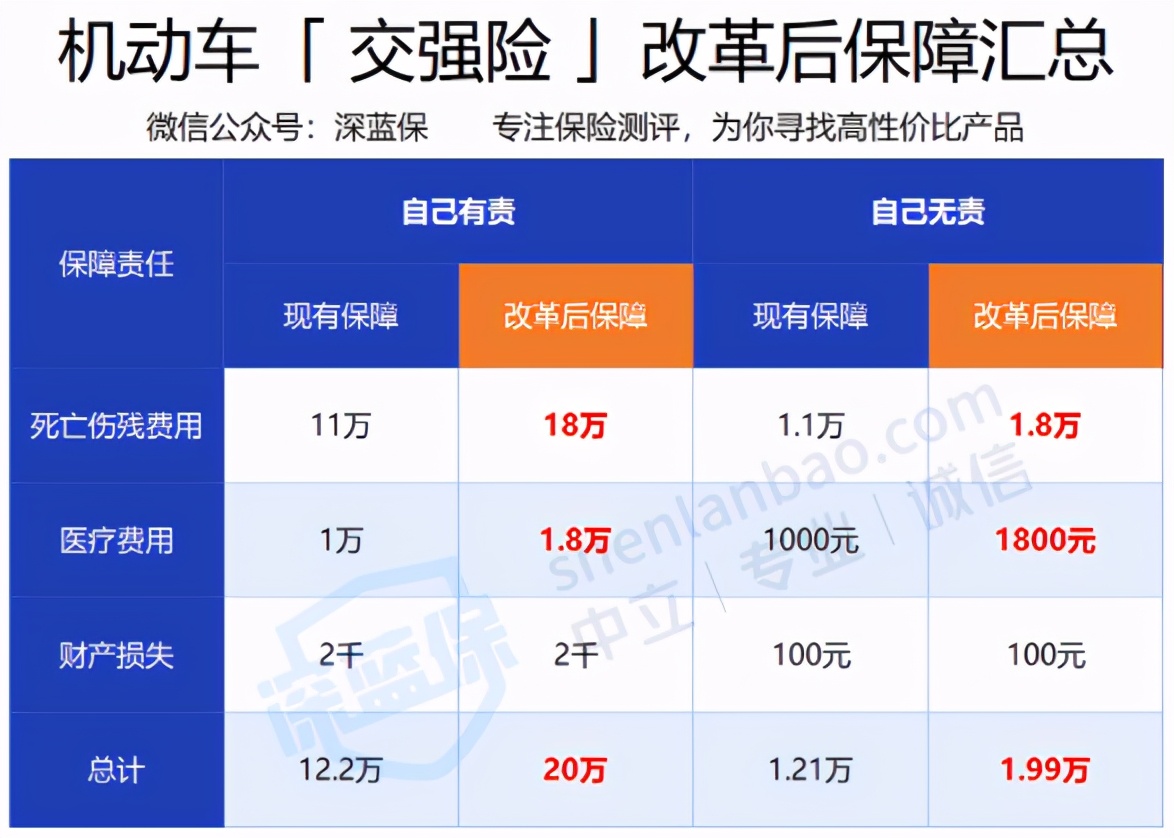 车主注意了！车险改革四大变化，保费真的降了吗？