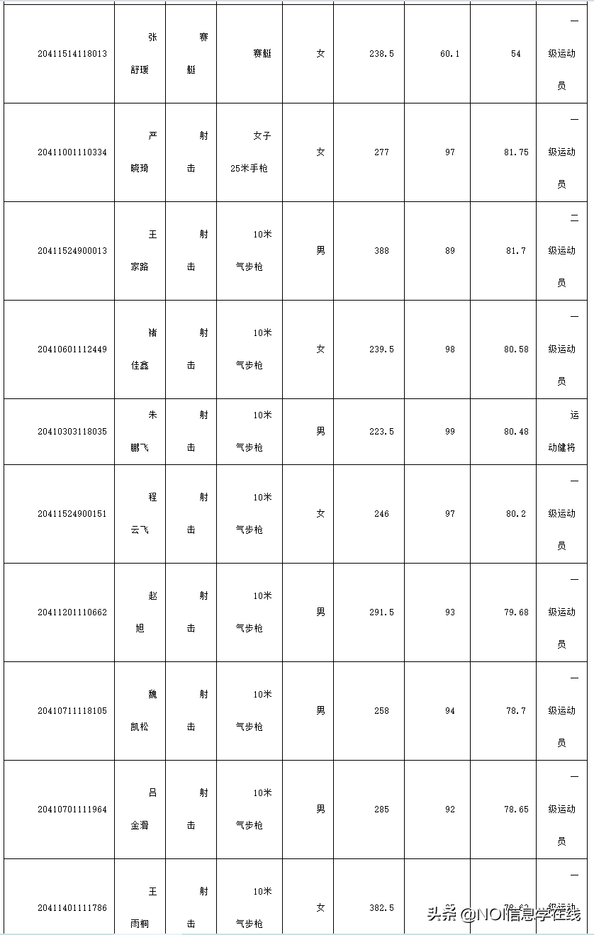 郑州大学体育学院&哈尔滨体育学院2020年体育单招拟录取名单公示