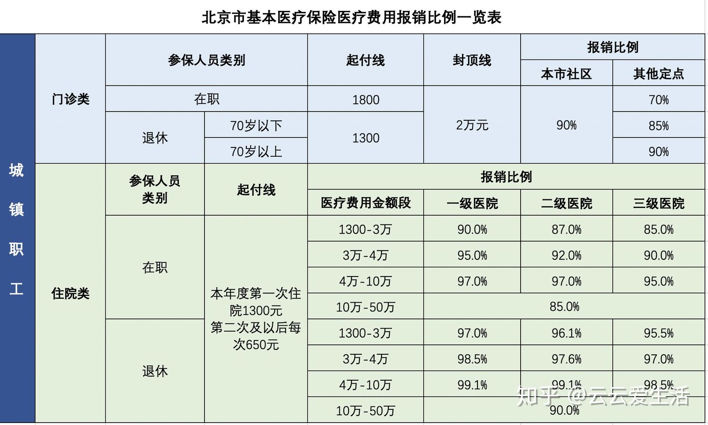 医保到底能报销多少钱？一看就会的计算方法