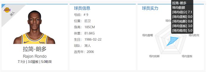 深度:从核心到流浪汉,隆多最终成为湖人第二梯队的“冠军拼图”