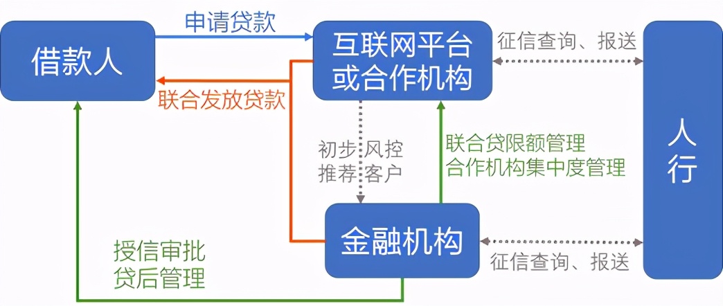 互联网贷款解读