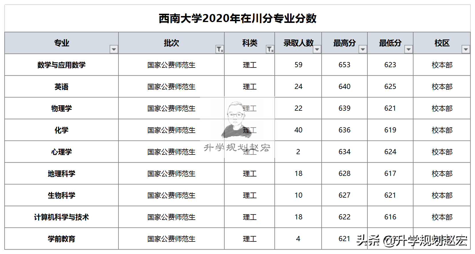 西南大学2020年在川最高653分，数学专业，选公费还是普通专业