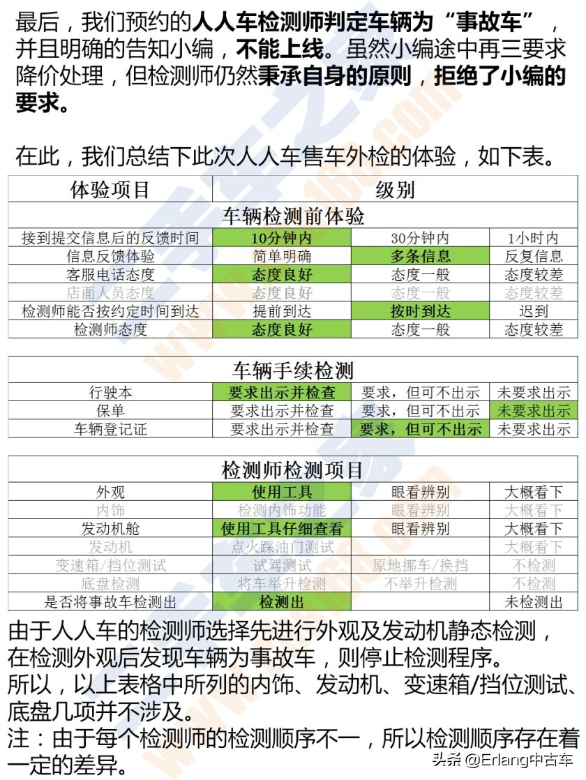 二手车直卖平台车源靠谱吗？人人车/天天拍车/优信二手车检测横评