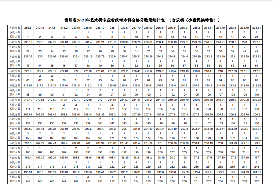 2021年各省音乐类统考一分一段表最全汇总！省前1%名校随便选