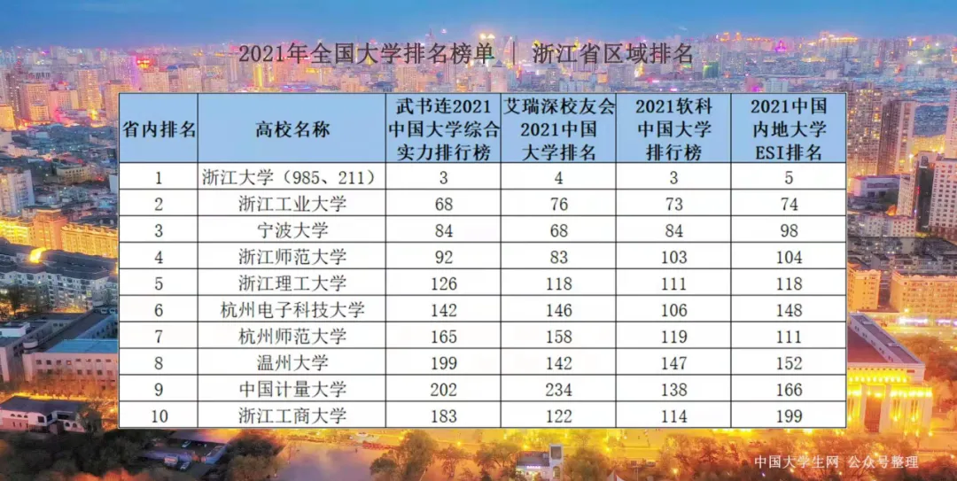 舟山大学排名，浙江大学排名前十的大学(附2022年最新排行榜前十名单)
