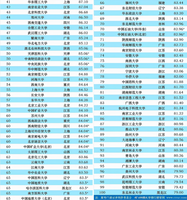 2021国内“百强大学”排名出炉，浙大无缘前5，中科大表现亮眼