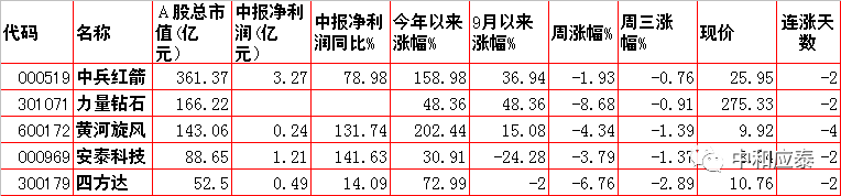 周四A股重要投资信息