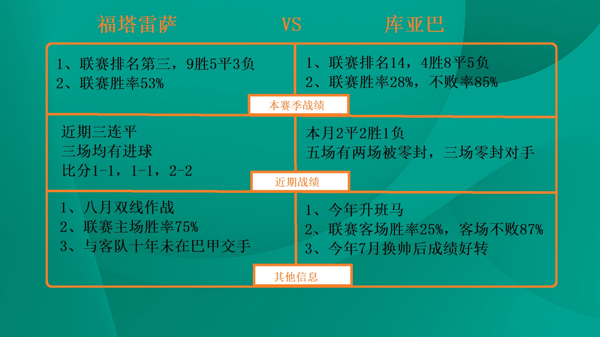 库亚巴vs福塔雷萨直播(巴甲：福塔雷萨vs库亚巴，三连平之后主队要抢分了)