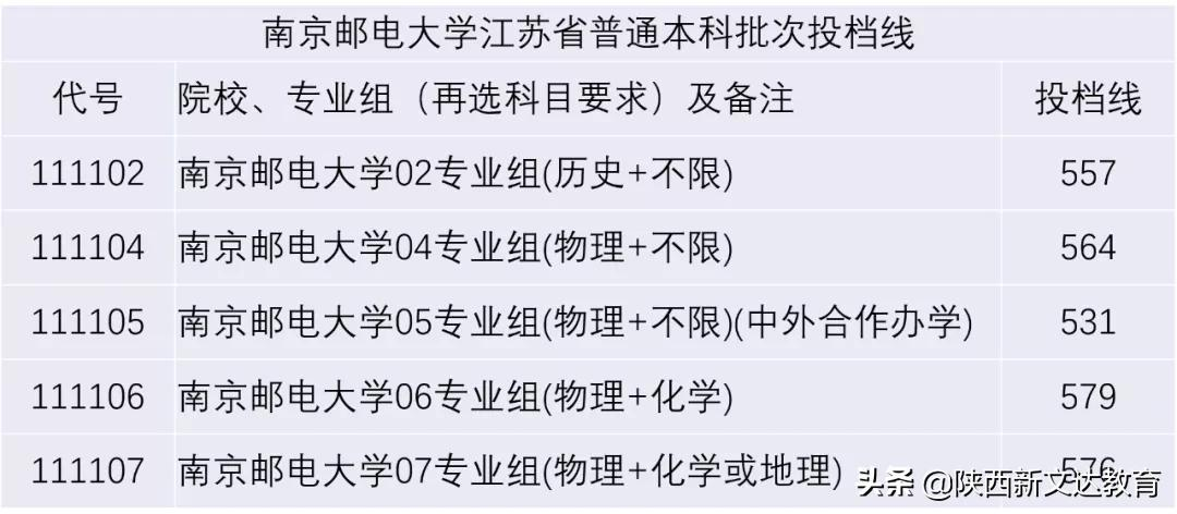 全国53所重点大学各省投档线汇总，哪个省的考生大学难考？