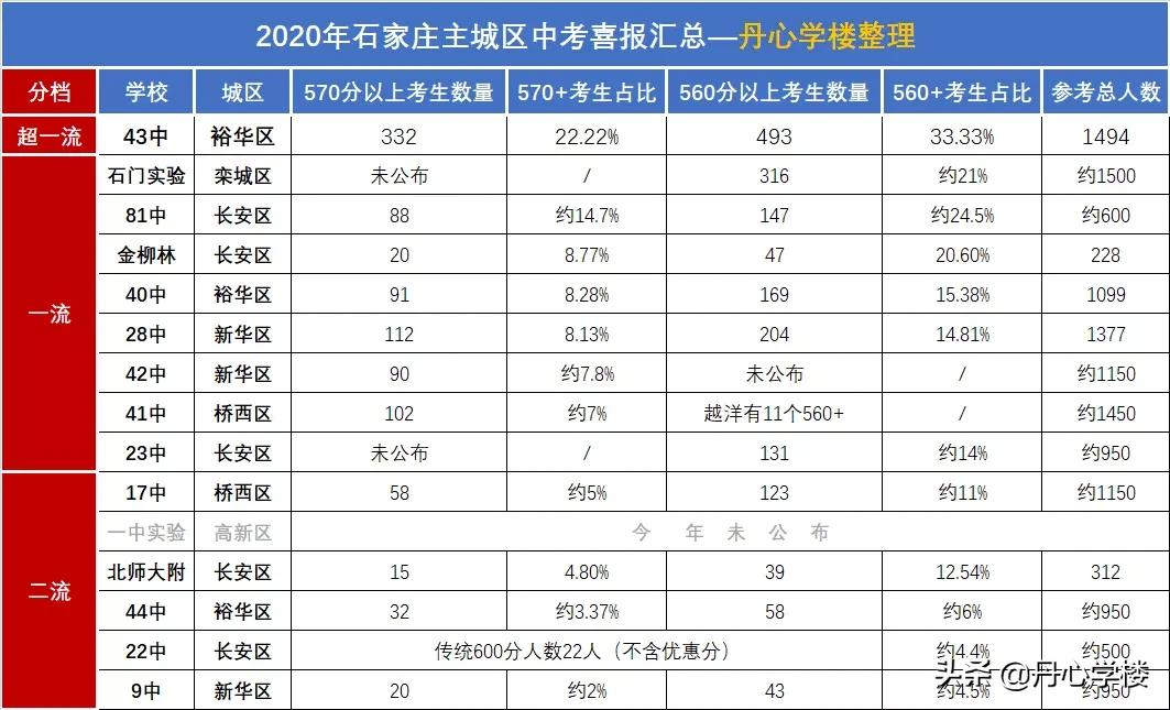 石家庄初中学校排名（一句话简评石家庄私立初中名校）