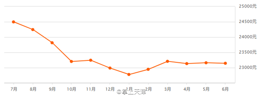 天津6月房价出炉！最高和平区62160 /㎡