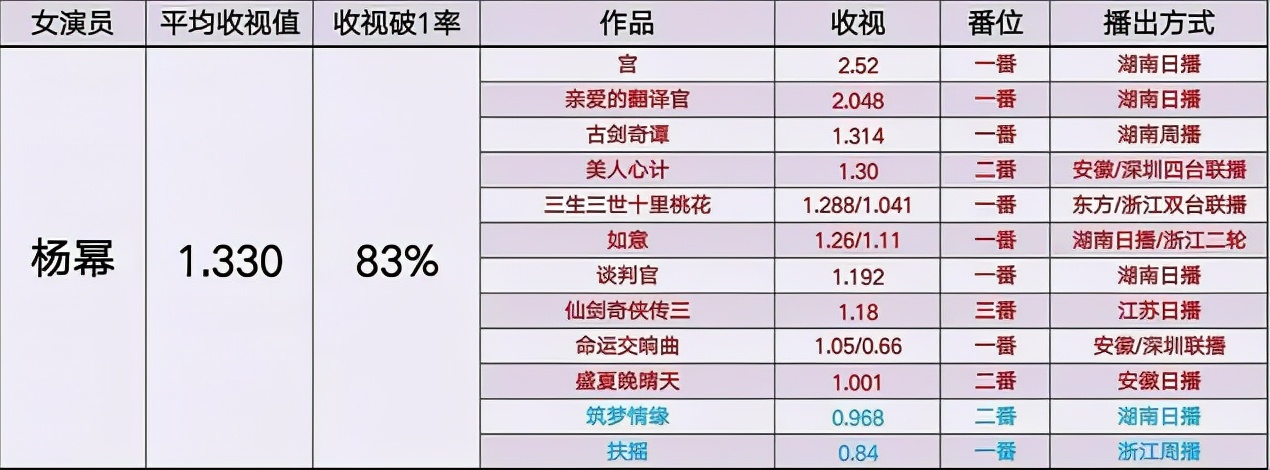 热搜一个接一个，可这部新剧却暴露了杨幂的“尴尬”处境