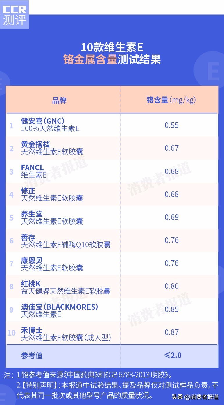 天然维生素e十大排行（维生素e排名前十）-第11张图片-华展网