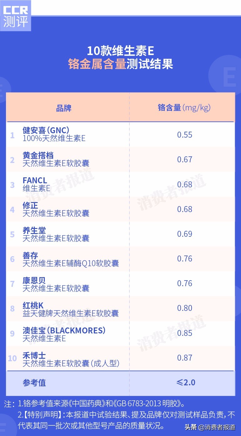 10款维生素E测试：不推荐善存及澳佳宝，这2款表现不错