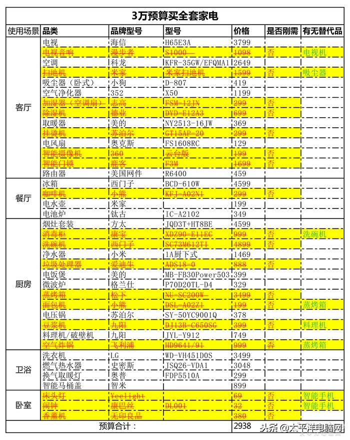 3万预算买全套家电？一份没钱也能品质生活的清单