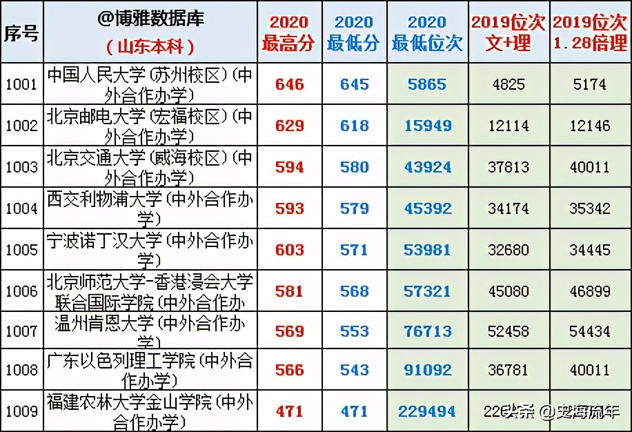 山東高考2017一本分數線最後兩天填志願