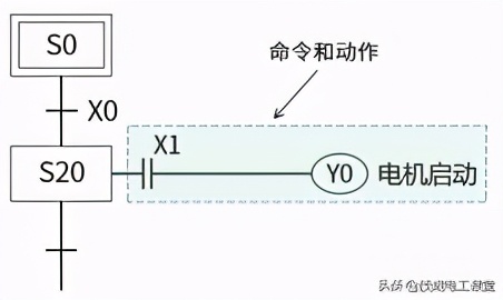 三菱FX PLC基础知识,学会顺序功能图(SFC)